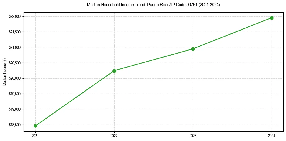 Income trend for 