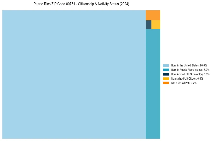 Nativity Treemap for 