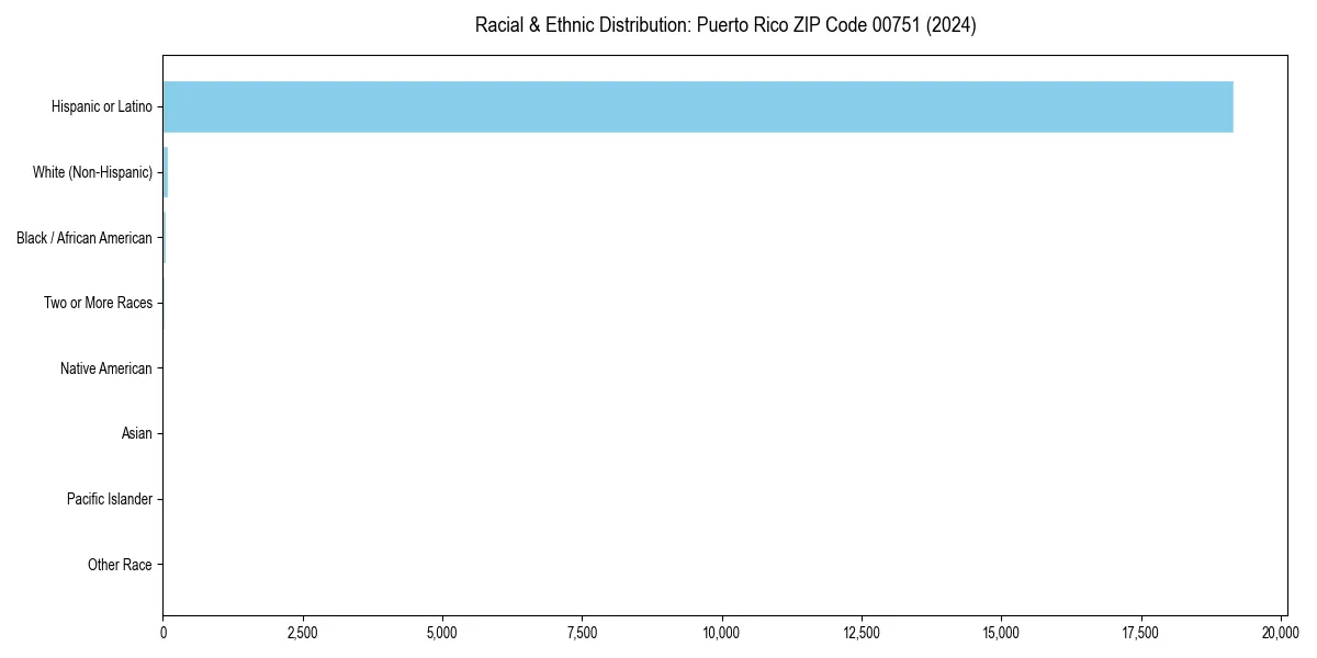 Bar chart showing racial distribution in  for 2024