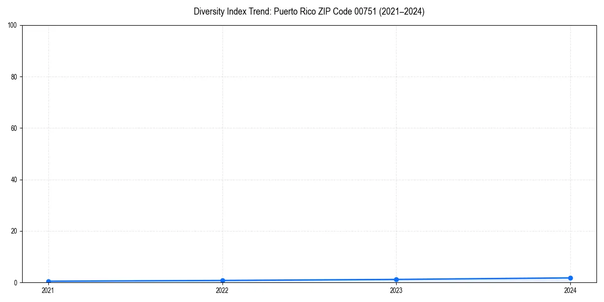 Line chart showing diversity index trends for 
