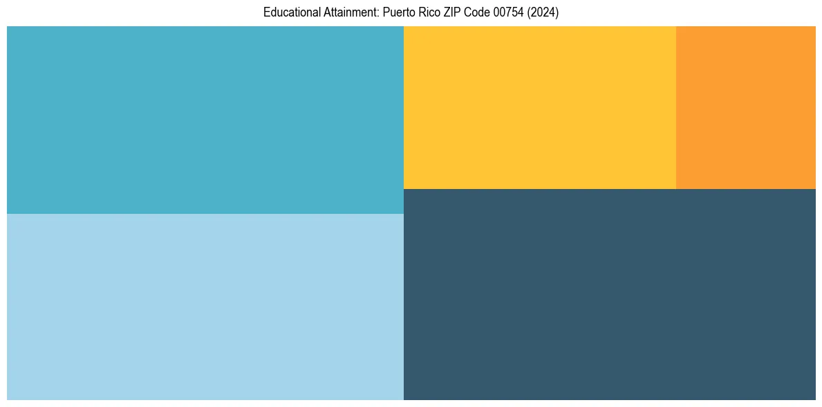 Education Treemap for  in 2024