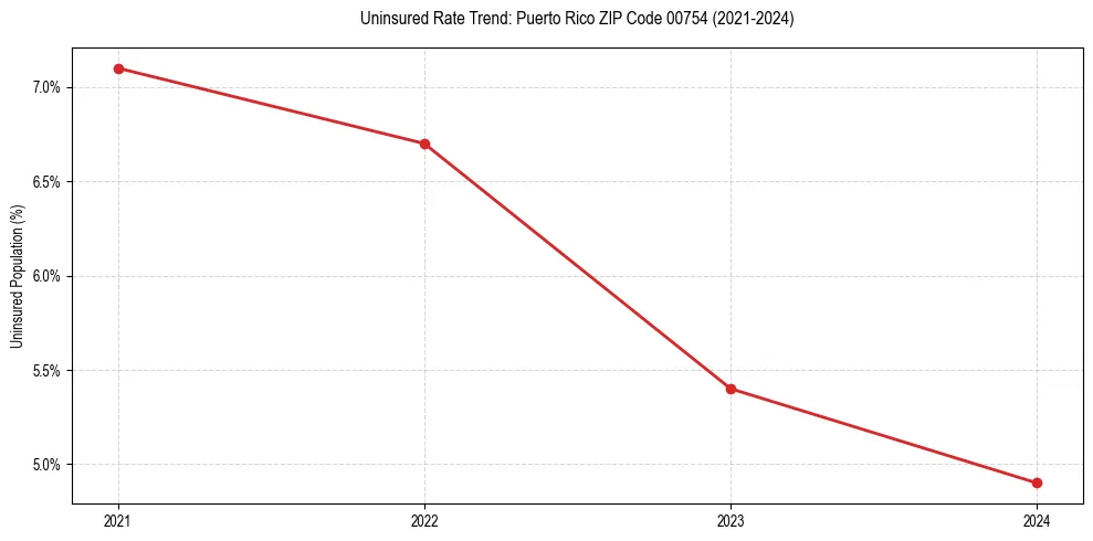 Uninsured trend chart for Puerto Rico ZIP Code 00754