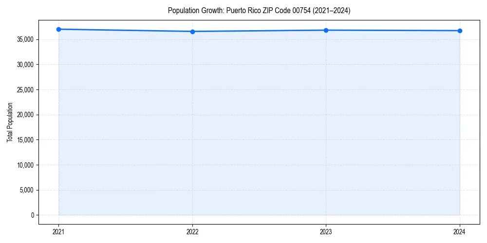 Population trends in 