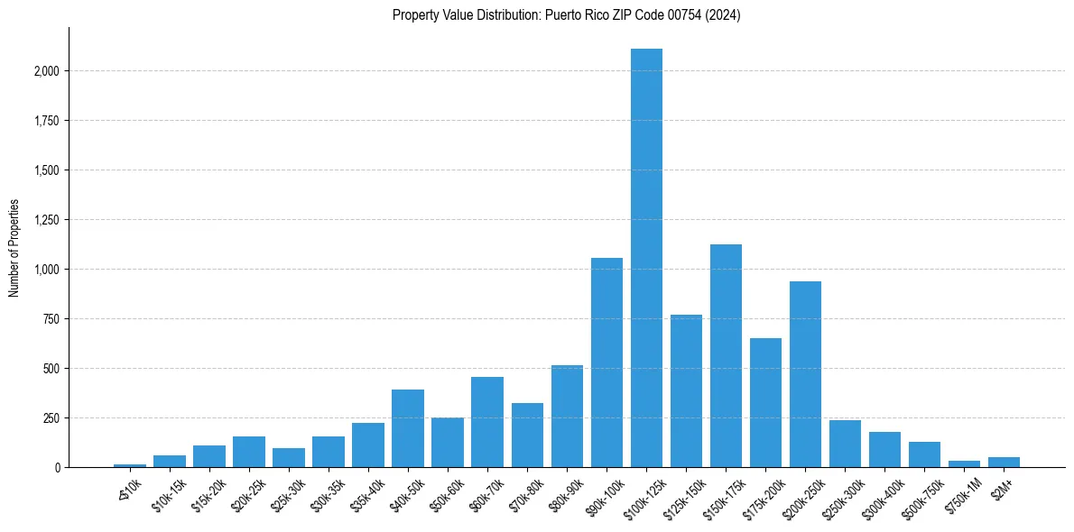 Value Distribution for 