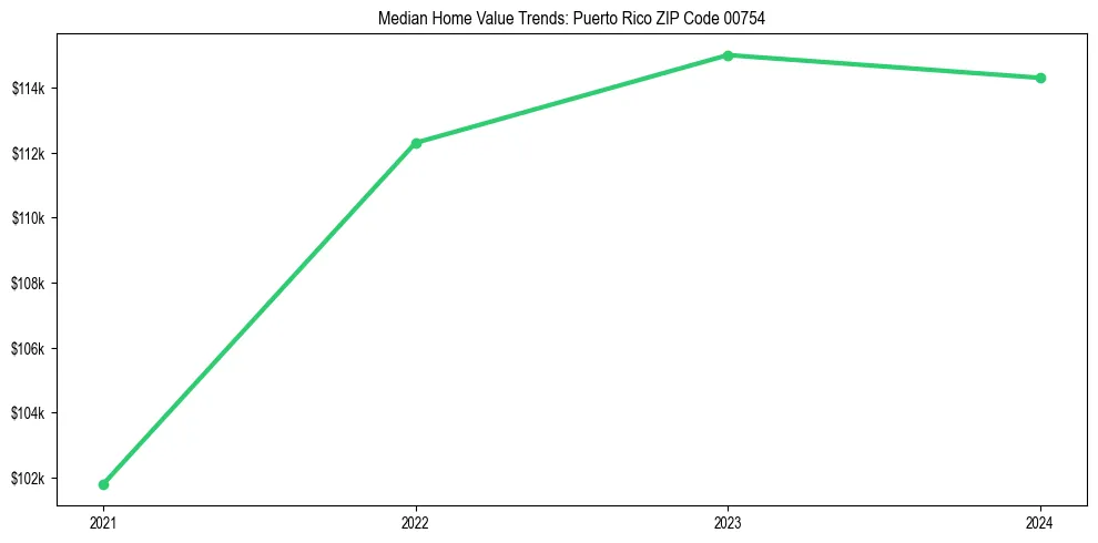 Median property value trends in 