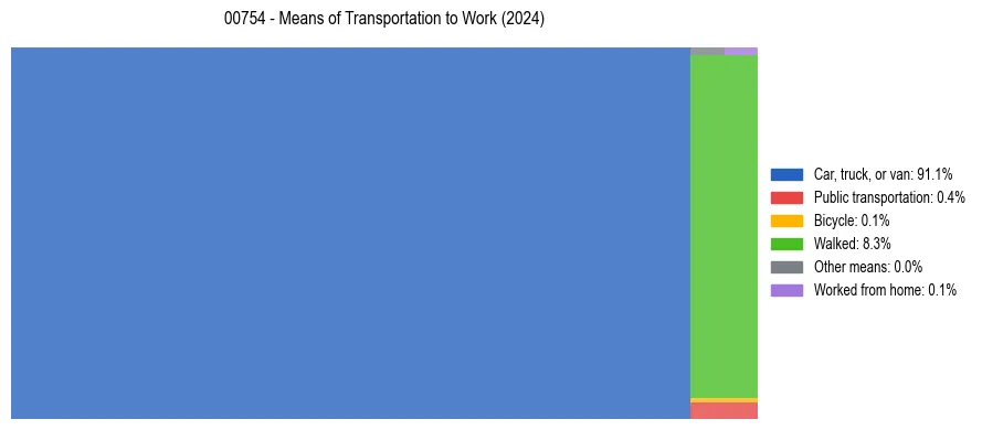 Commute modes in Puerto Rico ZIP Code 00754