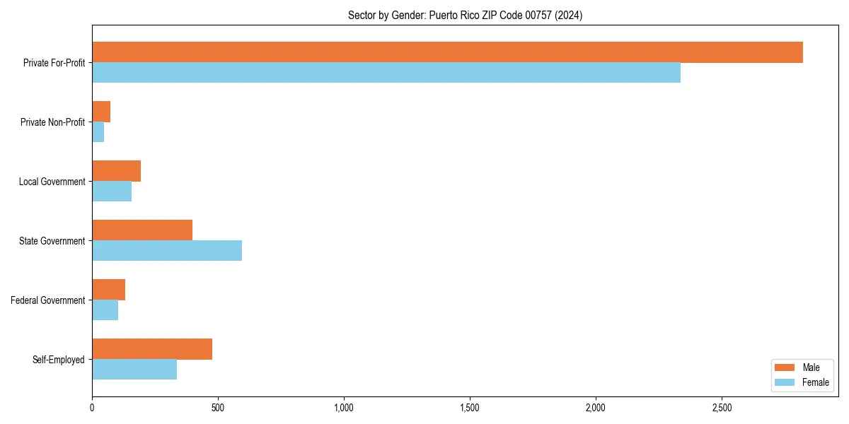 Employment sector breakdown by gender in 