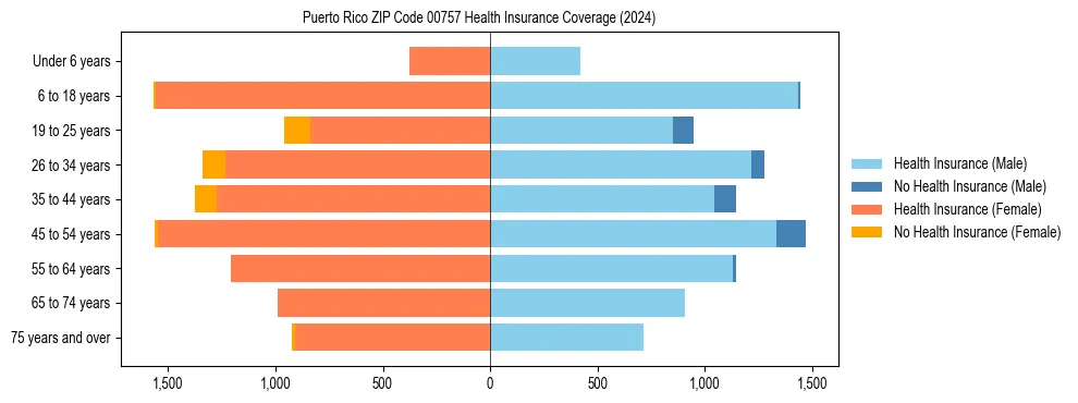 Health insurance pyramid for Puerto Rico ZIP Code 00757