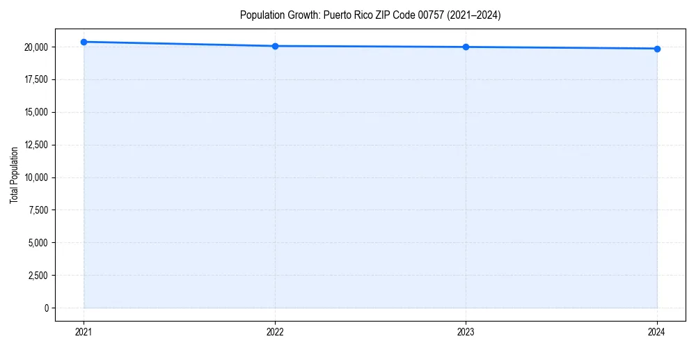 Population trends in 