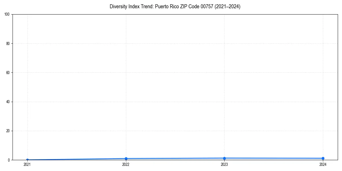 Line chart showing diversity index trends for 