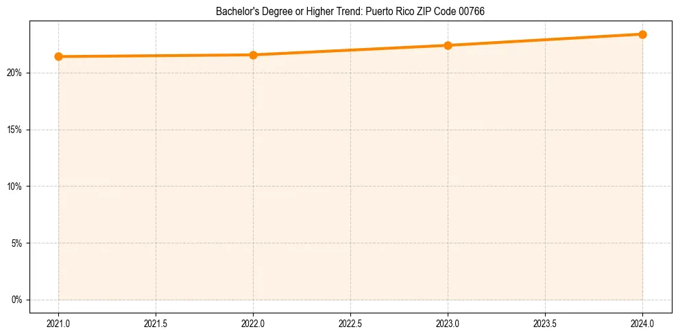 Trend chart showing bachelor degree growth in 
