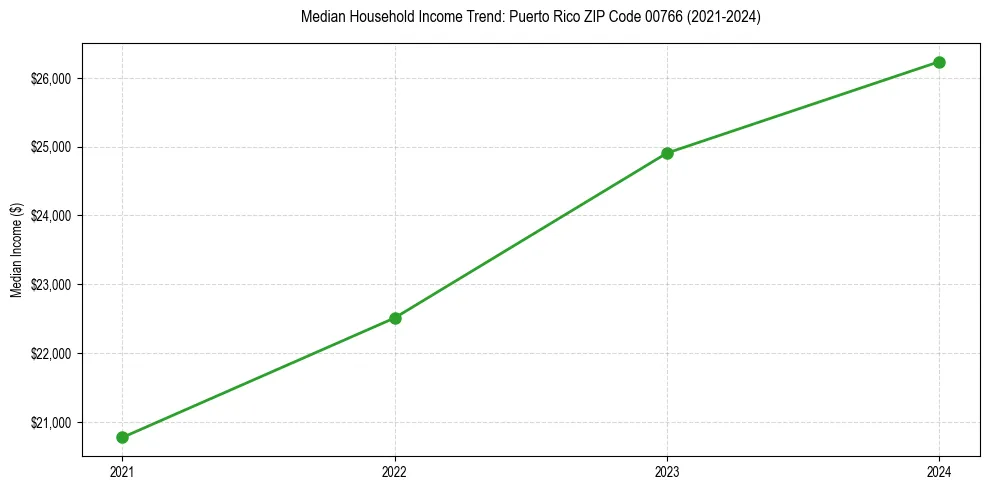 Income trend for 