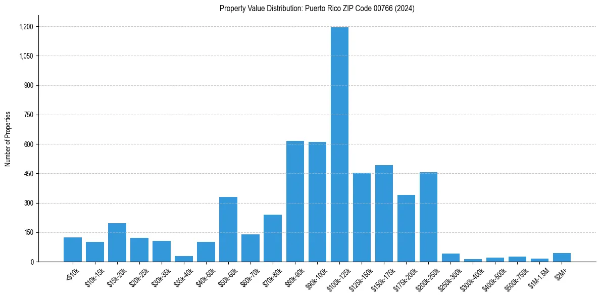Value Distribution for 