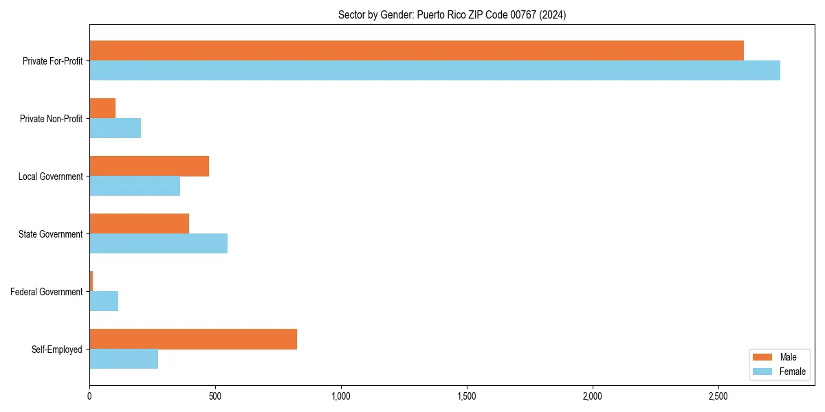 Employment sector breakdown by gender in 