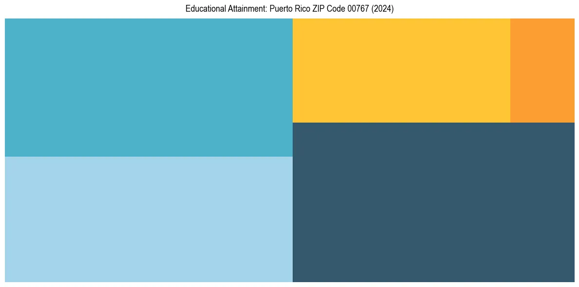 Education Treemap for  in 2024