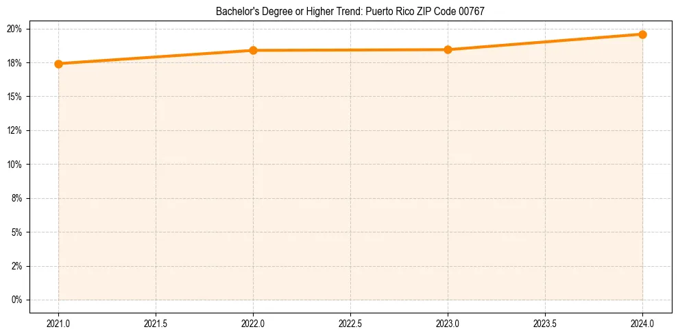 Trend chart showing bachelor degree growth in 