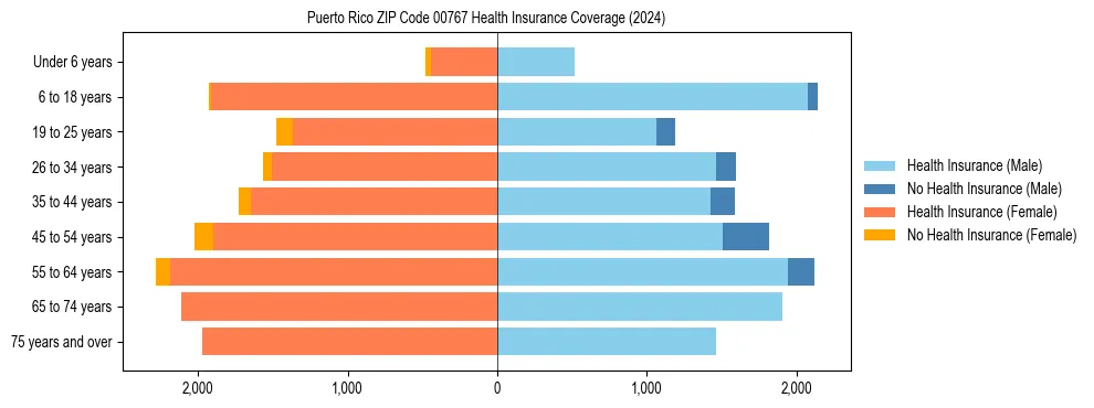Health insurance pyramid for Puerto Rico ZIP Code 00767