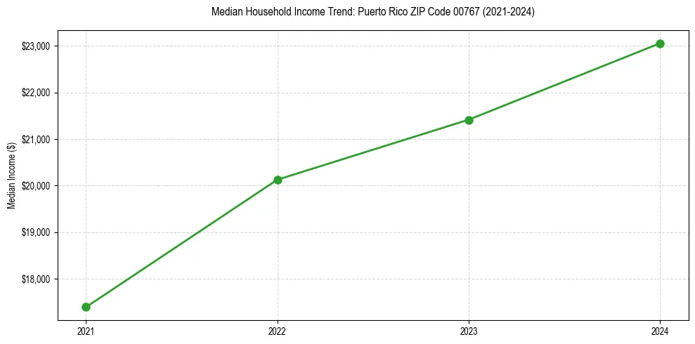 Income trend for 
