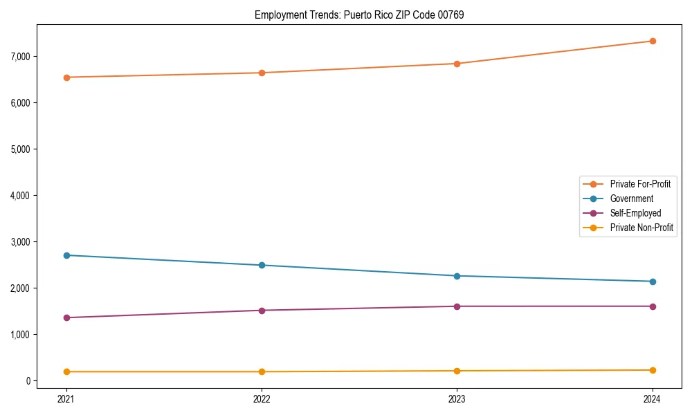 Long-term employment trends in 