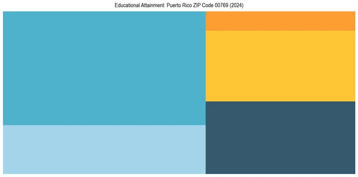 Education Treemap for  in 2024