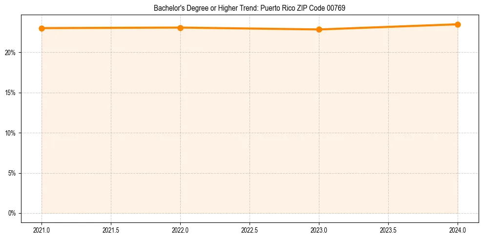 Trend chart showing bachelor degree growth in 