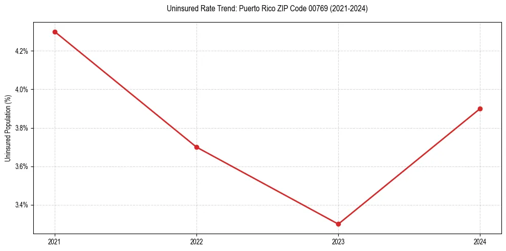Uninsured trend chart for Puerto Rico ZIP Code 00769