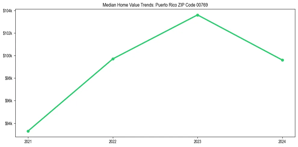 Median property value trends in 