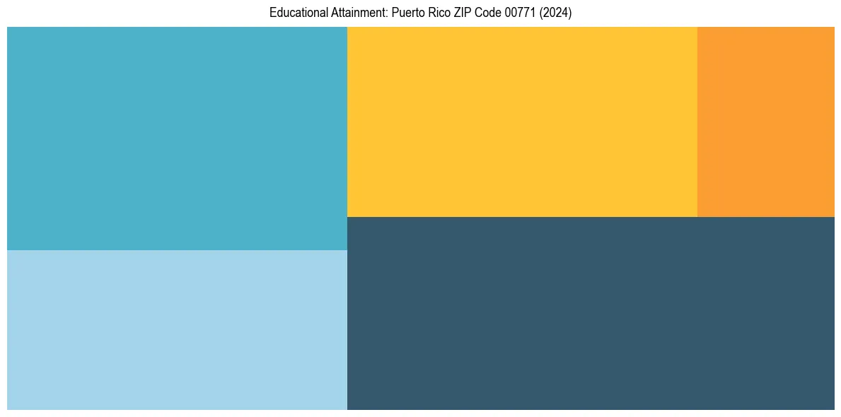 Education Treemap for  in 2024