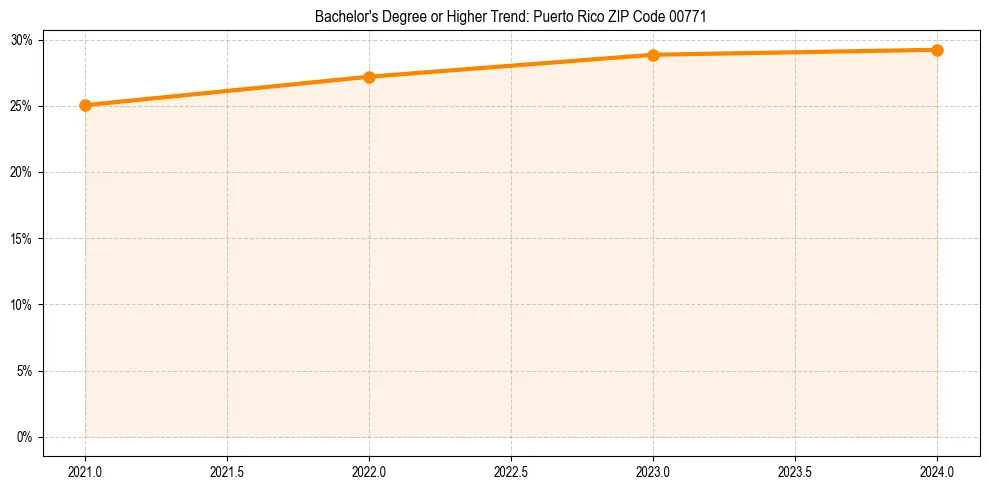 Trend chart showing bachelor degree growth in 