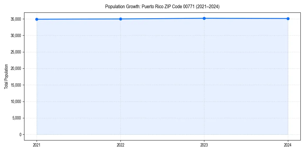Population trends in 
