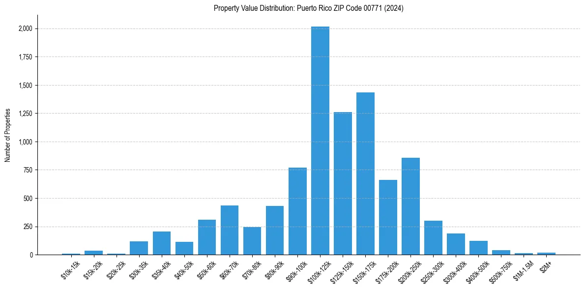 Value Distribution for 