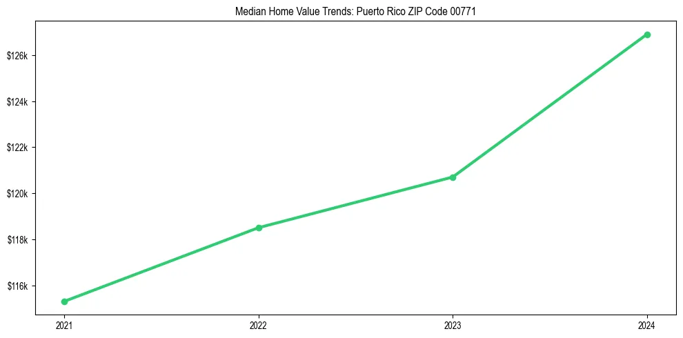 Median property value trends in 