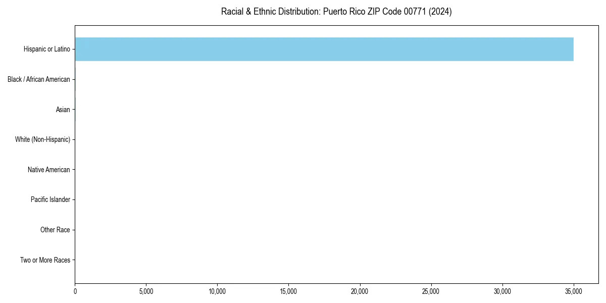 Bar chart showing racial distribution in  for 2024