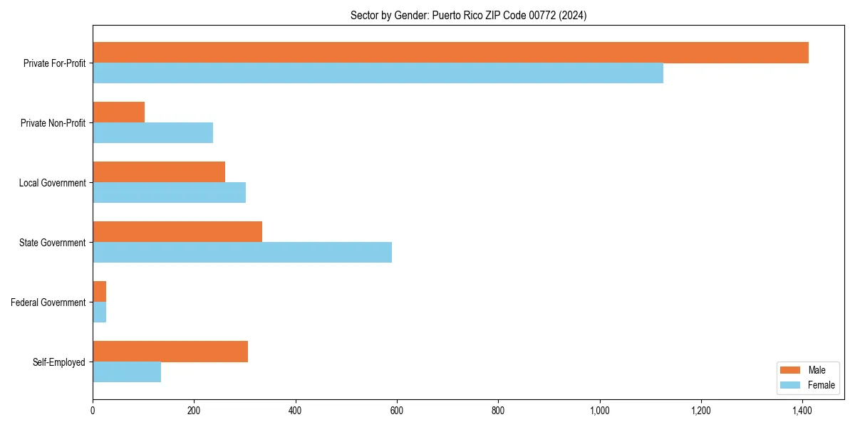 Employment sector breakdown by gender in 