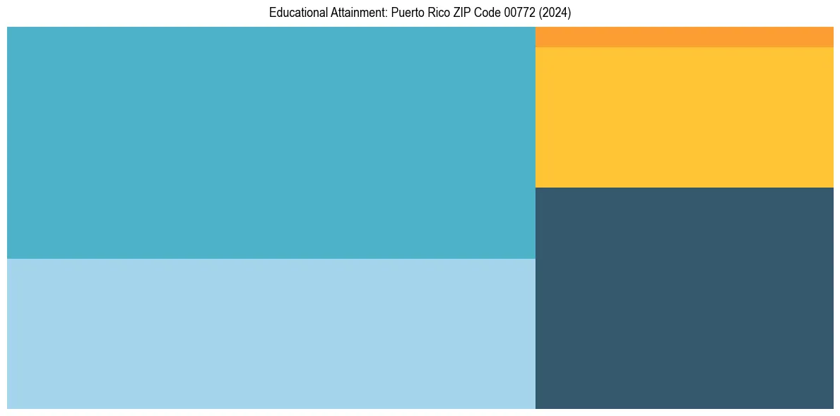 Education Treemap for  in 2024