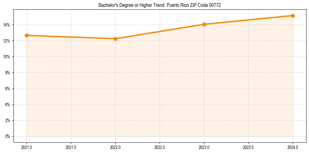 Trend chart showing bachelor degree growth in 