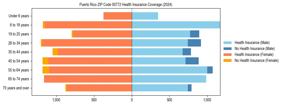 Health insurance pyramid for Puerto Rico ZIP Code 00772