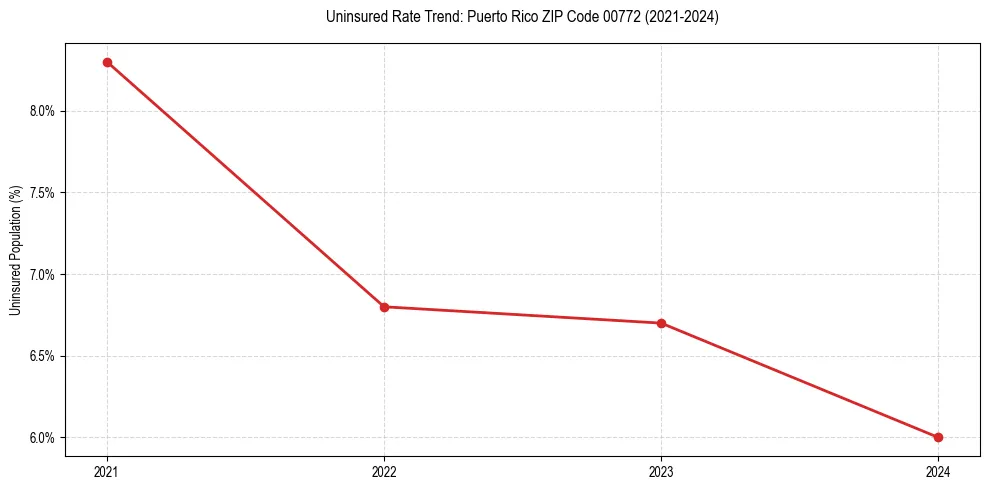Uninsured trend chart for Puerto Rico ZIP Code 00772