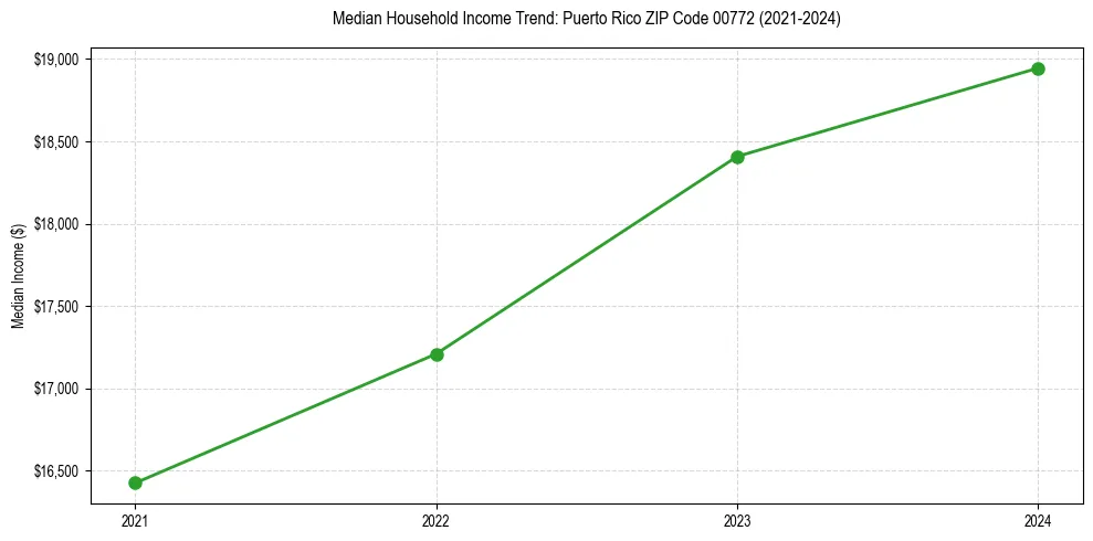 Income trend for 