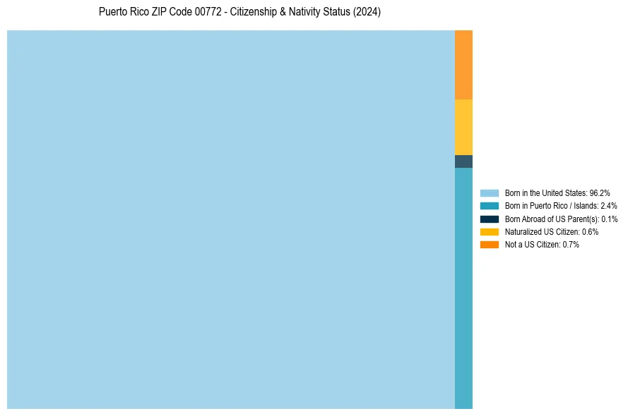 Nativity Treemap for 