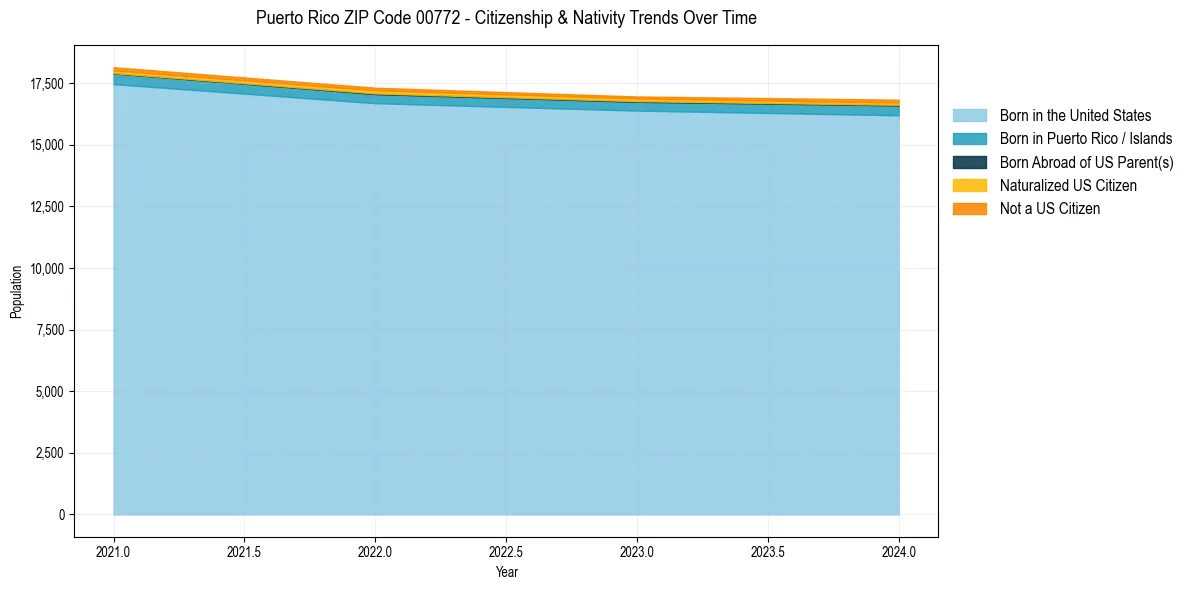 Historical nativity trends for 
