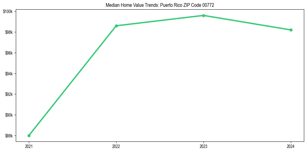 Median property value trends in 