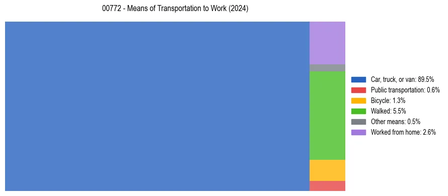 Commute modes in Puerto Rico ZIP Code 00772