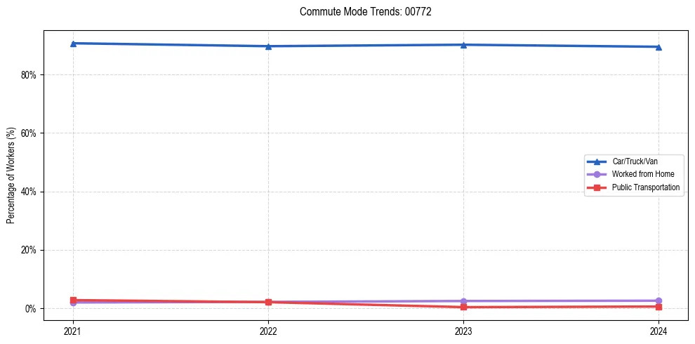 Transportation trends in Puerto Rico ZIP Code 00772