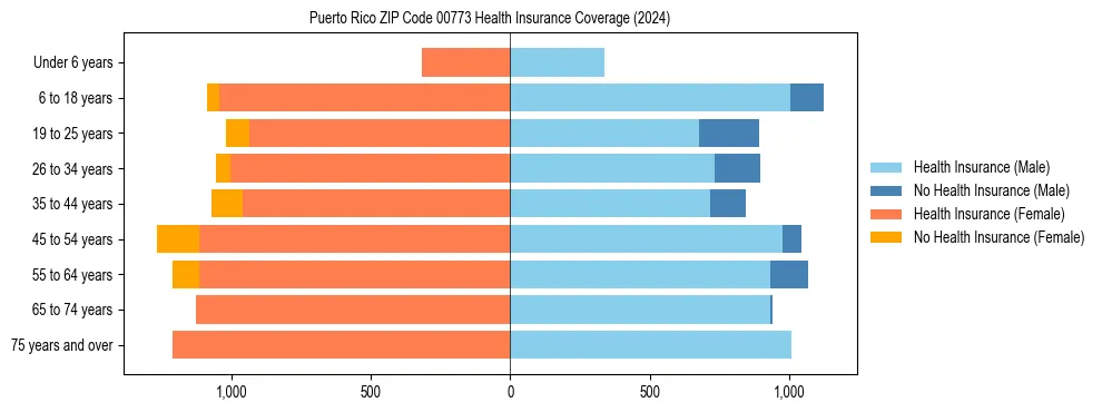 Health insurance pyramid for Puerto Rico ZIP Code 00773
