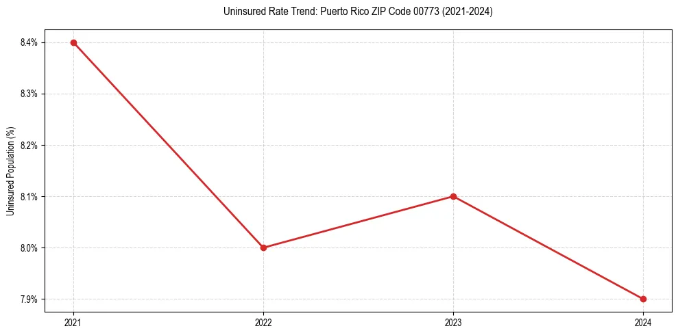 Uninsured trend chart for Puerto Rico ZIP Code 00773