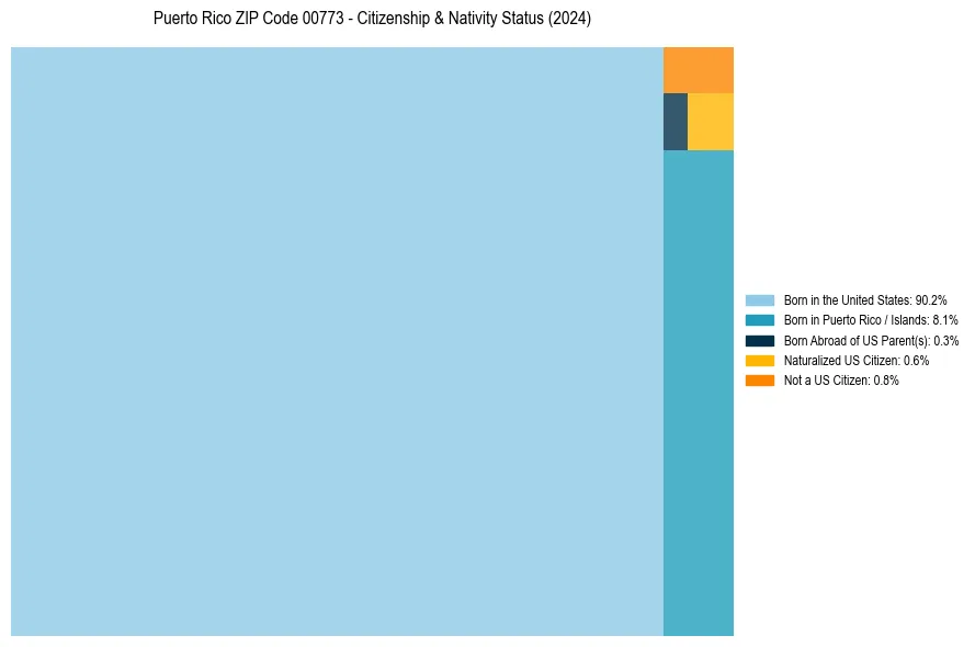 Nativity Treemap for 