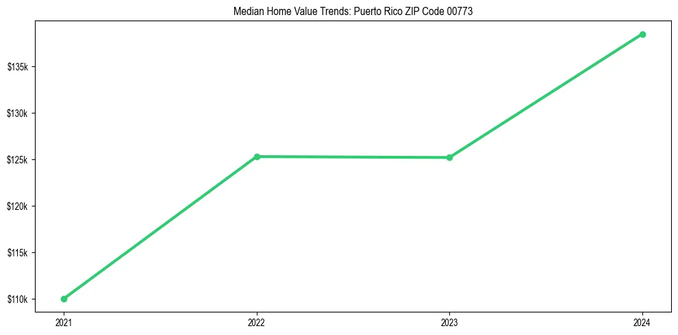 Median property value trends in 