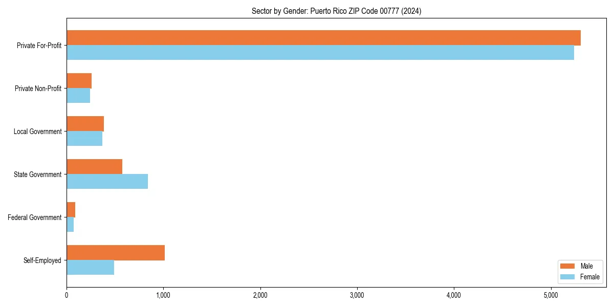 Employment sector breakdown by gender in 