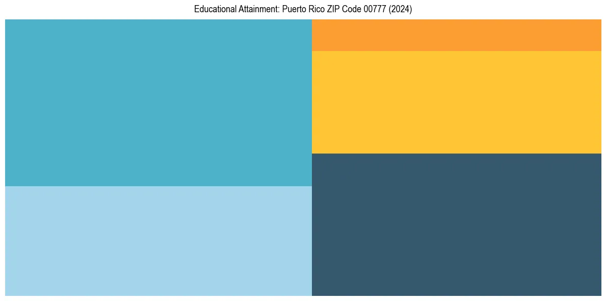 Education Treemap for  in 2024
